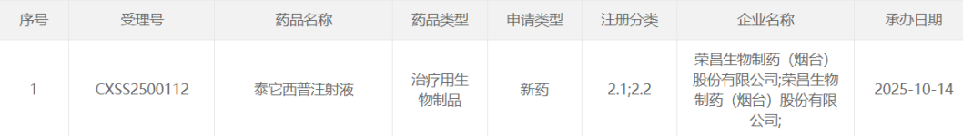 荣昌生物全球首创双靶点药物泰它西普申请新适应症：用于治疗IgA肾病