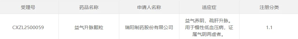 瑞阳制药中药1.1类新药“益气升脉颗粒”获批临床，或成慢性低血压治疗新突破