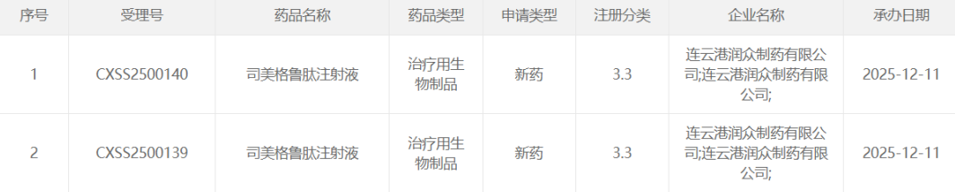 正大天晴旗下司美格鲁肽注射液申报上市