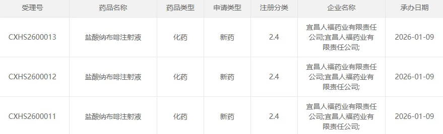 人福医药新突破：盐酸纳布啡注射液新增适应症获CDE受理