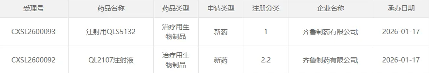 齐鲁制药两款重磅生物药同步获CDE临床受理